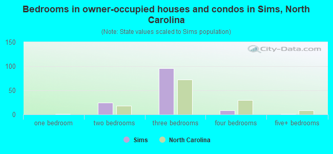 Bedrooms in owner-occupied houses and condos in Sims, North Carolina