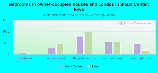 Bedrooms in owner-occupied houses and condos in Sioux Center, Iowa
