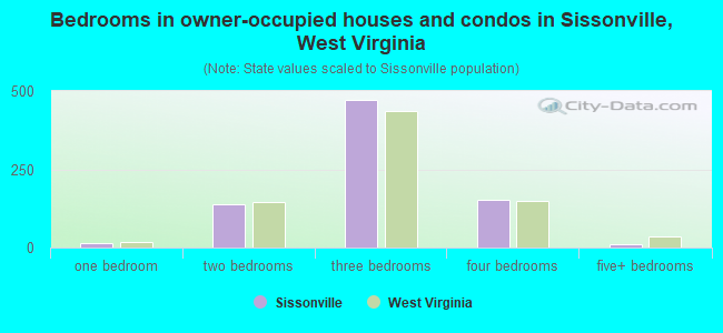Bedrooms in owner-occupied houses and condos in Sissonville, West Virginia