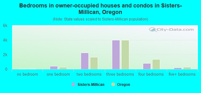 Bedrooms in owner-occupied houses and condos in Sisters-Millican, Oregon