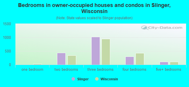 Bedrooms in owner-occupied houses and condos in Slinger, Wisconsin