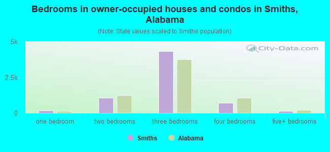 Bedrooms in owner-occupied houses and condos in Smiths, Alabama