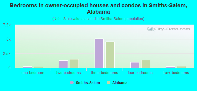 Bedrooms in owner-occupied houses and condos in Smiths-Salem, Alabama