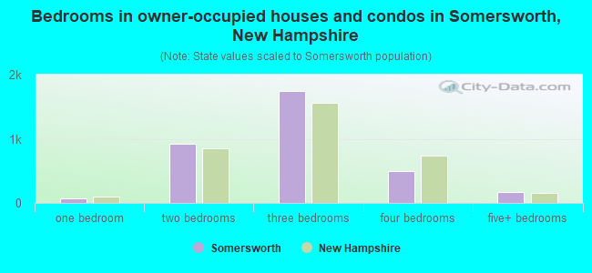 Somersworth, NH (New Hampshire) Houses, Apartments, Rent, Mortgage