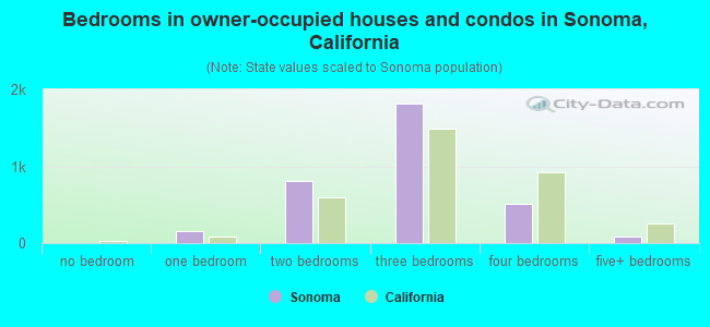 Bedrooms in owner-occupied houses and condos in Sonoma, California