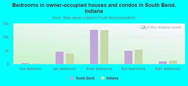 Bedrooms in owner-occupied houses and condos in South Bend, Indiana