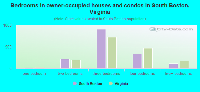 Bedrooms in owner-occupied houses and condos in South Boston, Virginia