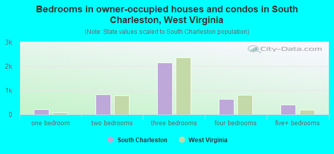 Bedrooms in owner-occupied houses and condos in South Charleston, West Virginia