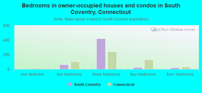 Bedrooms in owner-occupied houses and condos in South Coventry, Connecticut