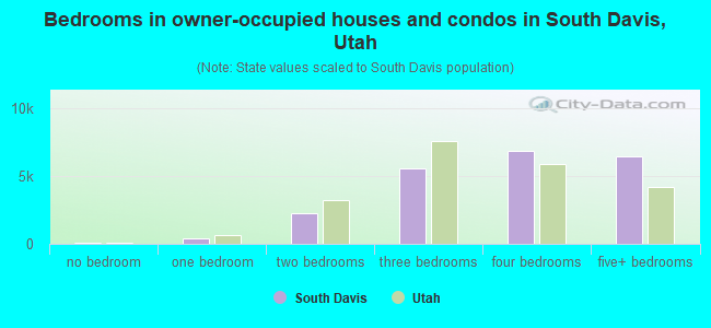 Bedrooms in owner-occupied houses and condos in South Davis, Utah