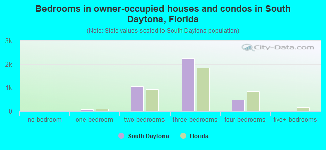 Bedrooms in owner-occupied houses and condos in South Daytona, Florida