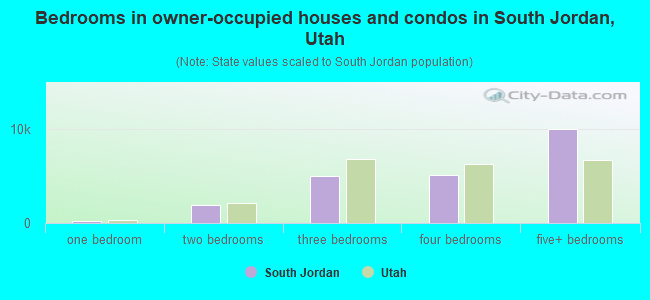 Bedrooms in owner-occupied houses and condos in South Jordan, Utah