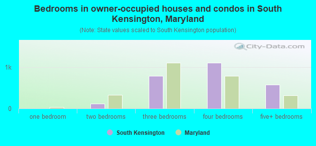 Bedrooms in owner-occupied houses and condos in South Kensington, Maryland