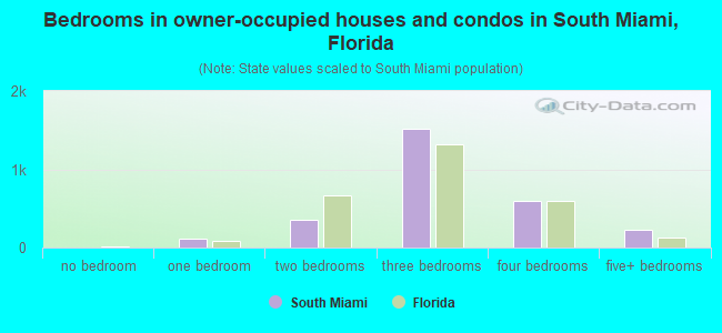 Bedrooms in owner-occupied houses and condos in South Miami, Florida