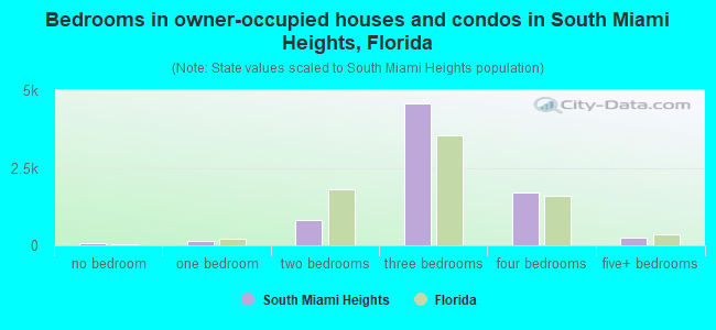Bedrooms in owner-occupied houses and condos in South Miami Heights, Florida