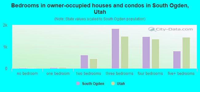 Bedrooms in owner-occupied houses and condos in South Ogden, Utah