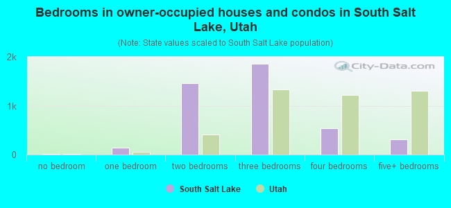 Bedrooms in owner-occupied houses and condos in South Salt Lake, Utah