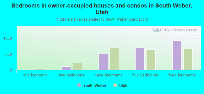 Bedrooms in owner-occupied houses and condos in South Weber, Utah