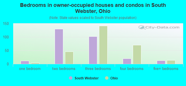 Bedrooms in owner-occupied houses and condos in South Webster, Ohio