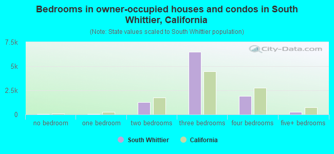Bedrooms in owner-occupied houses and condos in South Whittier, California