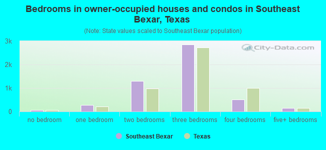 Bedrooms in owner-occupied houses and condos in Southeast Bexar, Texas