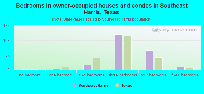 Bedrooms in owner-occupied houses and condos in Southeast Harris, Texas