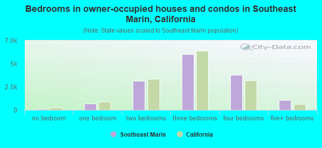 Bedrooms in owner-occupied houses and condos in Southeast Marin, California