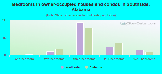 Bedrooms in owner-occupied houses and condos in Southside, Alabama