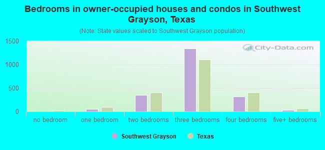 Bedrooms in owner-occupied houses and condos in Southwest Grayson, Texas