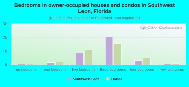 Bedrooms in owner-occupied houses and condos in Southwest Leon, Florida