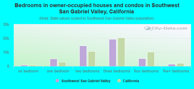 Bedrooms in owner-occupied houses and condos in Southwest San Gabriel Valley, California