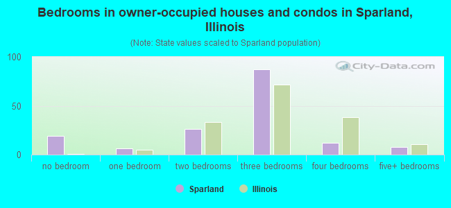 Bedrooms in owner-occupied houses and condos in Sparland, Illinois