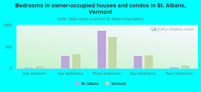Bedrooms in owner-occupied houses and condos in St. Albans, Vermont