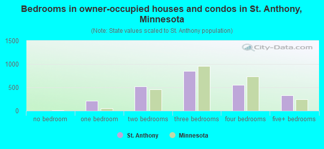 Bedrooms in owner-occupied houses and condos in St. Anthony, Minnesota