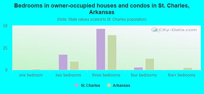 Bedrooms in owner-occupied houses and condos in St. Charles, Arkansas