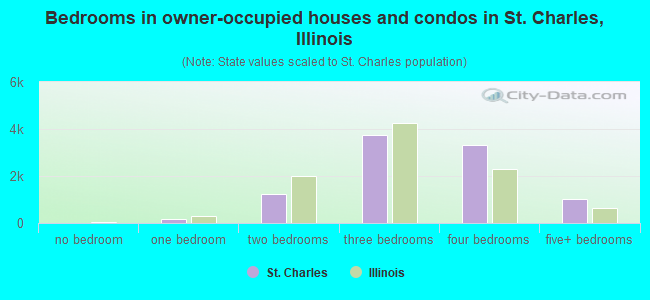 Bedrooms in owner-occupied houses and condos in St. Charles, Illinois