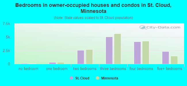 Bedrooms in owner-occupied houses and condos in St. Cloud, Minnesota