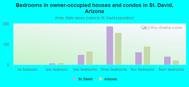 Bedrooms in owner-occupied houses and condos in St. David, Arizona