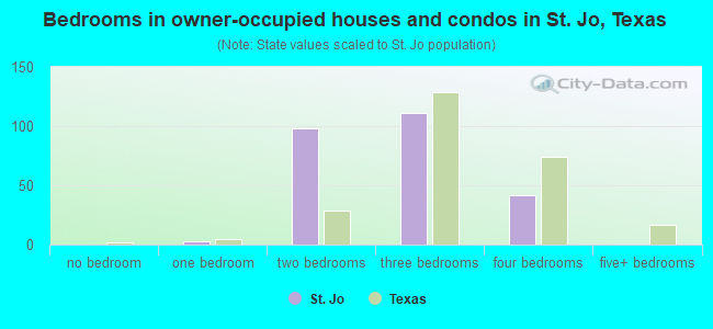 Bedrooms in owner-occupied houses and condos in St. Jo, Texas