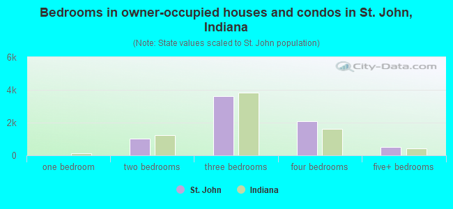 Bedrooms in owner-occupied houses and condos in St. John, Indiana