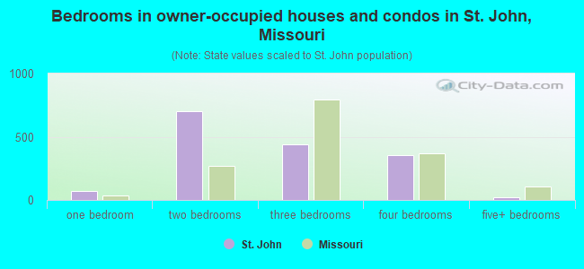 Bedrooms in owner-occupied houses and condos in St. John, Missouri