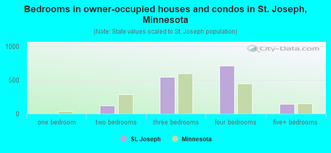 Bedrooms in owner-occupied houses and condos in St. Joseph, Minnesota