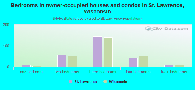 Bedrooms in owner-occupied houses and condos in St. Lawrence, Wisconsin