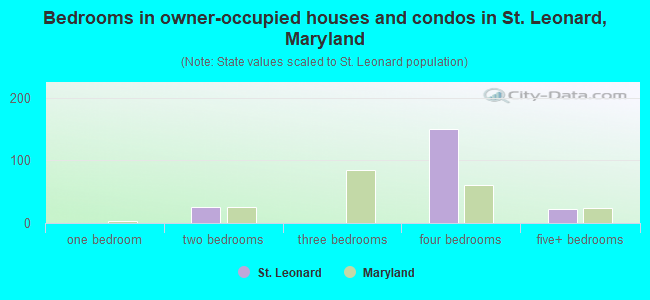 Bedrooms in owner-occupied houses and condos in St. Leonard, Maryland
