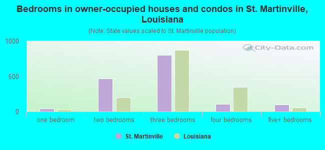 Bedrooms in owner-occupied houses and condos in St. Martinville, Louisiana