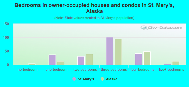 Bedrooms in owner-occupied houses and condos in St. Mary's, Alaska