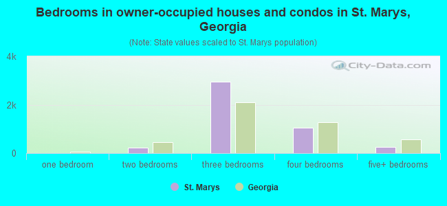 Bedrooms in owner-occupied houses and condos in St. Marys, Georgia