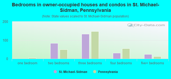 Bedrooms in owner-occupied houses and condos in St. Michael-Sidman, Pennsylvania