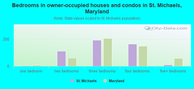 Bedrooms in owner-occupied houses and condos in St. Michaels, Maryland