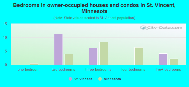 Bedrooms in owner-occupied houses and condos in St. Vincent, Minnesota
